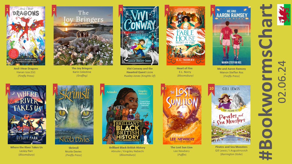 bookwormswales's tweet photo. Do you hear dragons? LOUD and CLEAR... Listen to the #BookwormsChart ROAR!

@leewhowrites #Atinuke @FireflyPress @graffeg_books @_KnightsOf @KidsBloomsbury @PuffinBooks @BarringtonStoke @Eric_Heyman https://t.co/uqTaGq3MMc