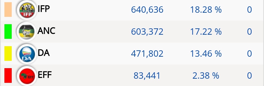 Siphesihle_Mash's tweet image. These 3 Parties have 51.34% in KZN &amp;amp; am afraid of what they can do to MK😭😭😂😂

#JuliusMalema
#Zuma
#2024isour1994