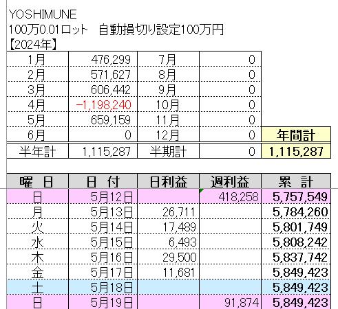こんばんは🌙

ＦＸ自動売買(EA)システム

5月13日～17日の結果報告

週間利益+91,874円

2024年+1,115,287円
累計利益+5,849,423円
週利　+9.1％

完全放置＆安定型EA
マニュアルも完備！

やってみたい人は👇まで！ 
lin.ee/QsFZ1qs