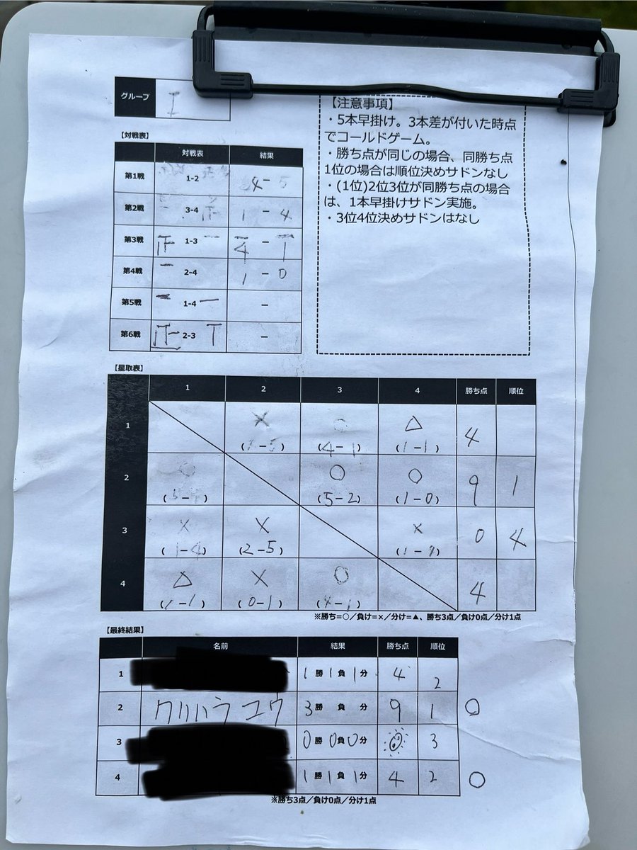 area_arashi's tweet photo. 覚書）レイクカップ2戦in中ノ沢
予選は全勝で上がるものの放流戦で外し気味スタートしそのままノックアウト。
お疲れ様でしたー。

予選
①5-4（放流）○
②1-0○
③5-2○
決勝トーナメント
1回戦5-2× https://t.co/sikPAGESh6