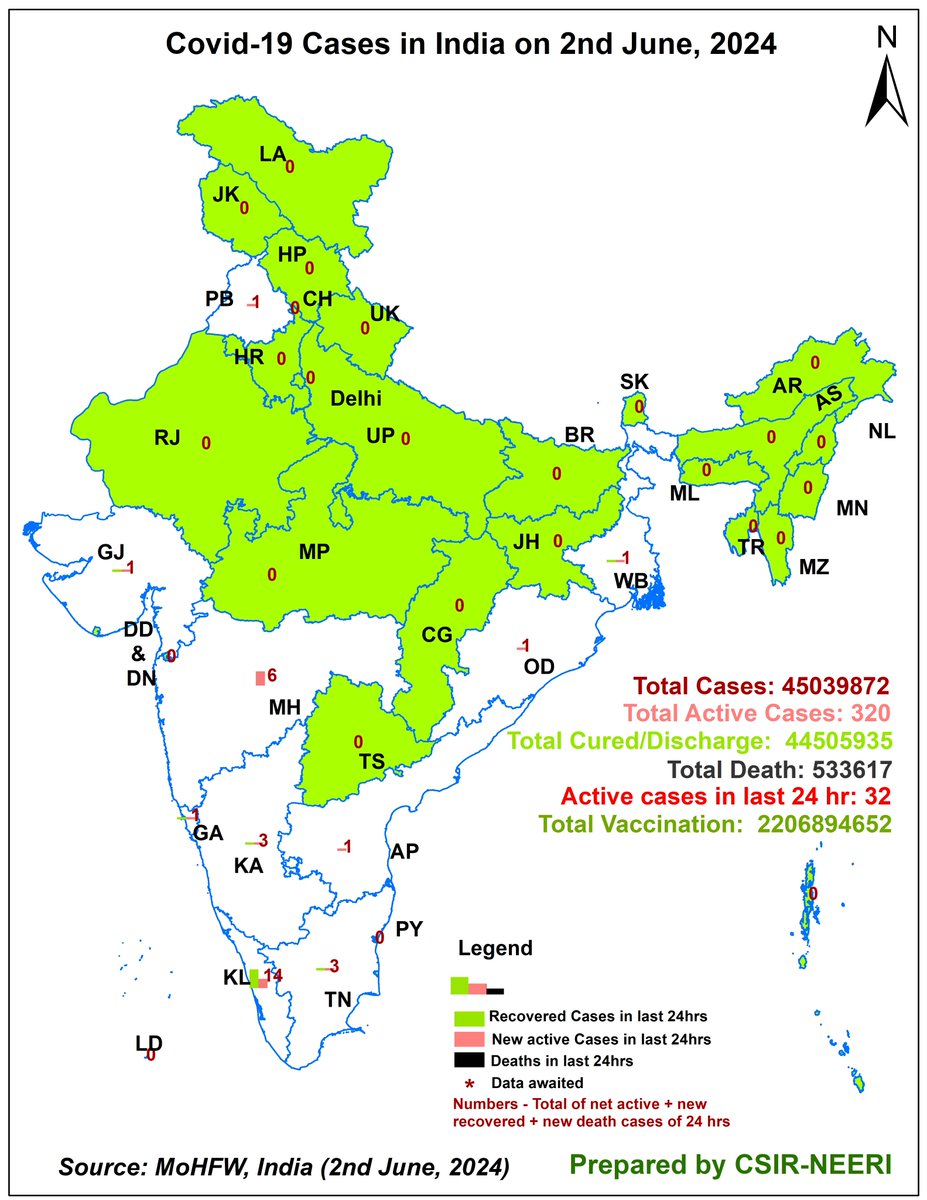Representation of #Covid_19 scenario for #India for 2nd June 2024, prepared by <a href="/CSIR_NEERI/">CSIR-NEERI</a>
Total #Vaccination: 220,68,94,652 (30↑) 
Active Cases in last 24 hrs-32 #CovidIsNotOver #COVID19 #CovidVaccine #CovidVaccines #COVID19 #GIS #Bharat #CovidIsntOver #COVIDJN1I