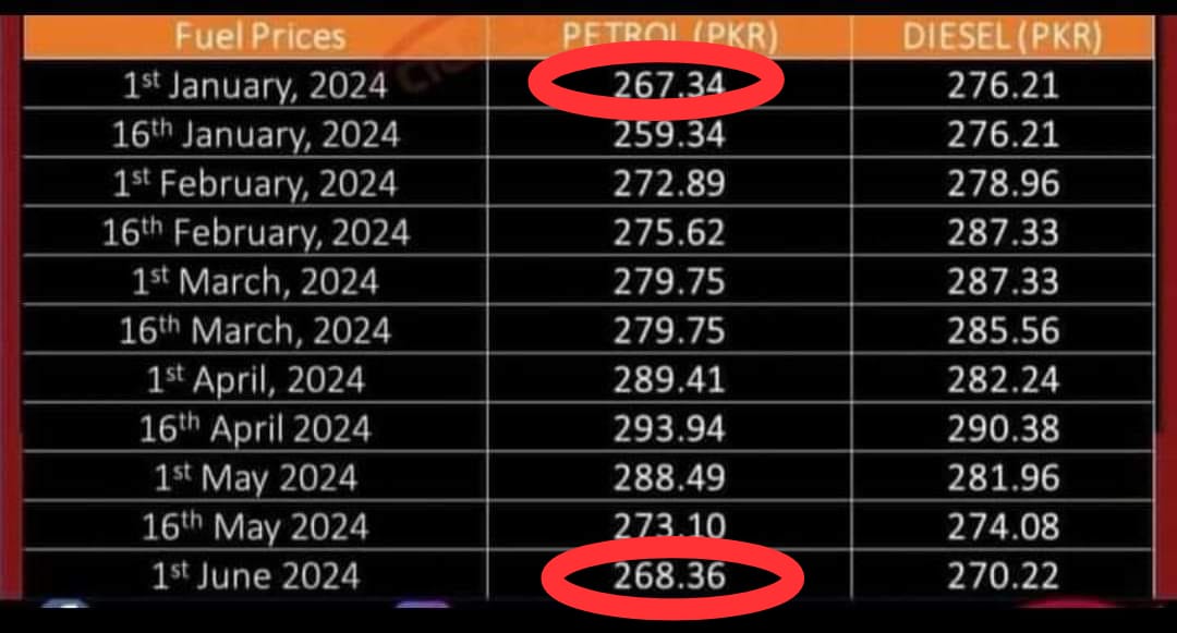 hanankhan256's tweet photo. یکم جنوری 2024ء سے
یکم جون 2024ء تک
پیٹرولیم مصنوعات کی قیمتوں کی تفصیلات

*ریٹ وہیں کھڑا ہے ریلیف کہاں ہے۔* https://t.co/E0RpBOgur9