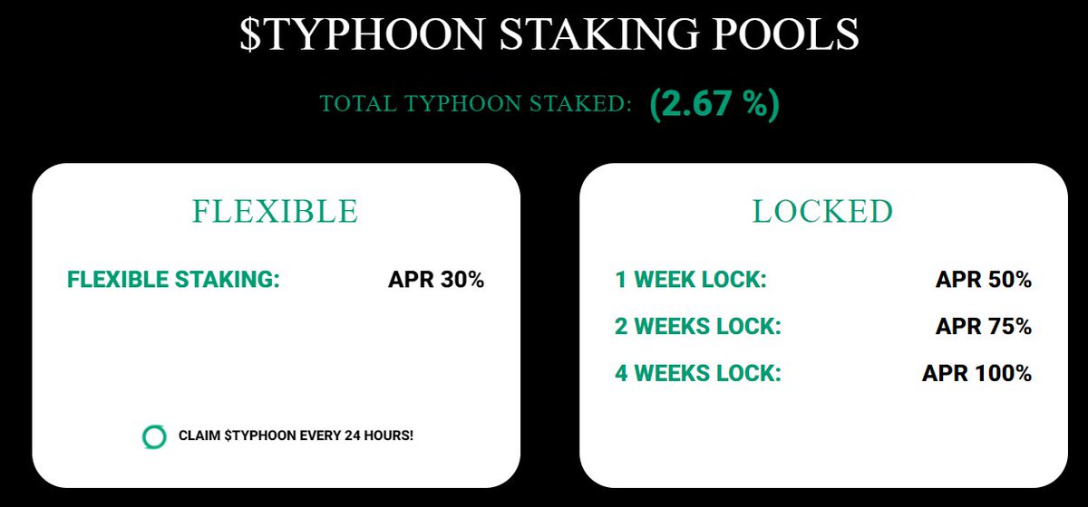 TyphoonPrivacy's tweet photo. Already over 2.6% total supply of $TYPH has been staked.

Stakers are enjoying up to 100% APR paid out every 24hours! 

After the privacy TX are released we will enable Revenue Sharing to extra boost the APR - paid in $ETH 

Stake now at:
https://t.co/QDAjyOahoS https://t.co/yCkqy6pCLn