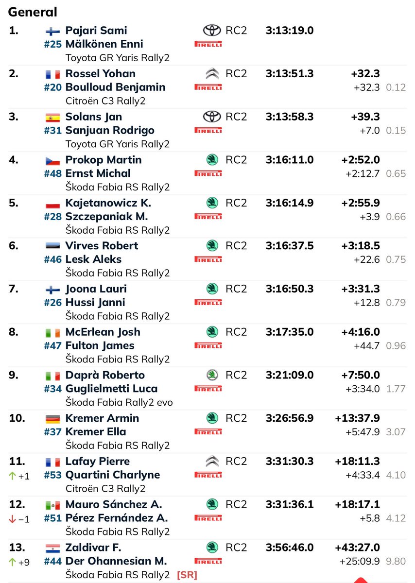Otro pidio más <a href="/JanSolans/">Jan Solans</a> y <a href="/SanjuanRodri/">Rodrigo Sanjuán</a> en el #WRC2 🫡💪 Los del equipo @teommotorsport finalizan terceros tras hacer un rally muy inteligente sin cometer apenas errores 👏 #YarisRally2 #Toyota #RallyItaliaSardegna