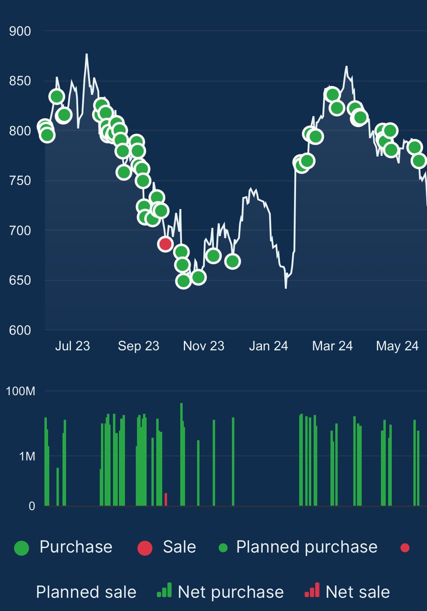 LVMH CEO Bernard Arnault keeps buying the stock, with €106 million worth of  stock bought in the past 90 days $MC $LVMH