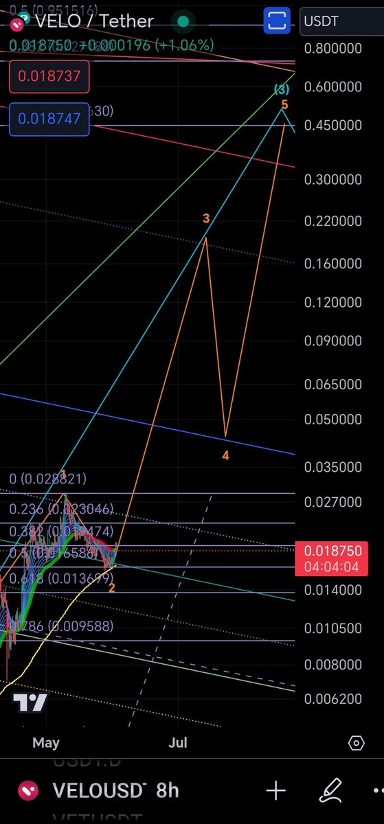 $VELO chart update. MA200 on 8 hourly chart and 0.5 fib of the last up move provided the bounce.