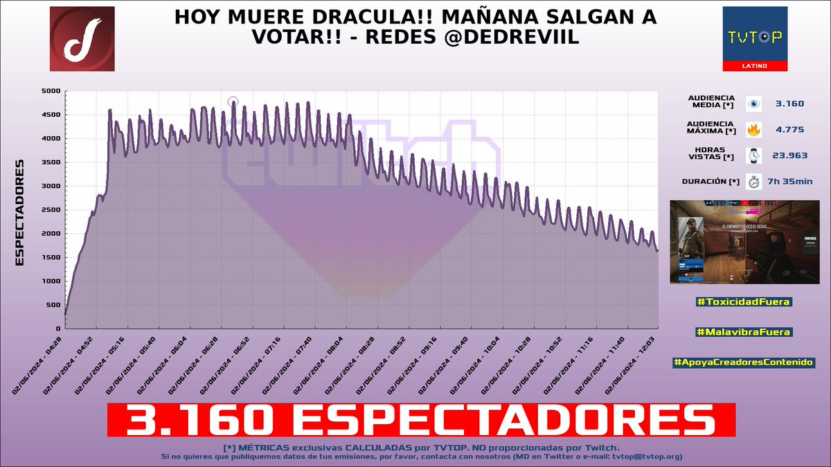 tvtop_es's tweet photo. ¡#Elded 🇩 HA EMITIDO en #Twitch! 🇲🇽 Nuestros datos 🧐 :

▶️ ESPECTADORES 👁️ : 3.160
▶️ MINUTO DE ORO 🔥 : 4.775 [06:37h]
▶️ HORAS VISTAS ⌚️ : 23.963
▶️ RAIDEADO 🌪️ POR : #Filisgg

#JustChatting #TomClancysRainbowSixSiege #VRising #dedreviil #ded https://t.co/h1DChpy7Ze