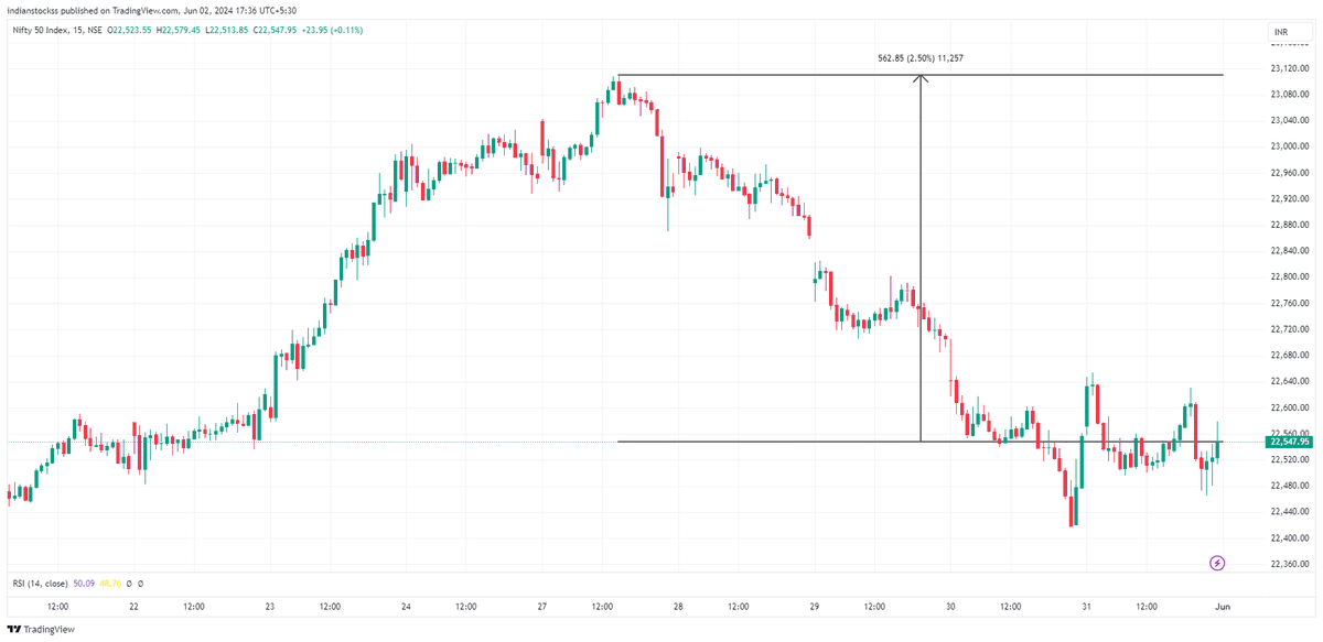 If #Nifty moves up by 563 points on Monday, 3rd June. We will be at the same levels as of last monday i.e ATH 

Nifty did a similar move in 2019 as well on exit poll day. 
So that's a fair assumption, anything below it will be a cause of worry for bulls. 

We have decent FII
