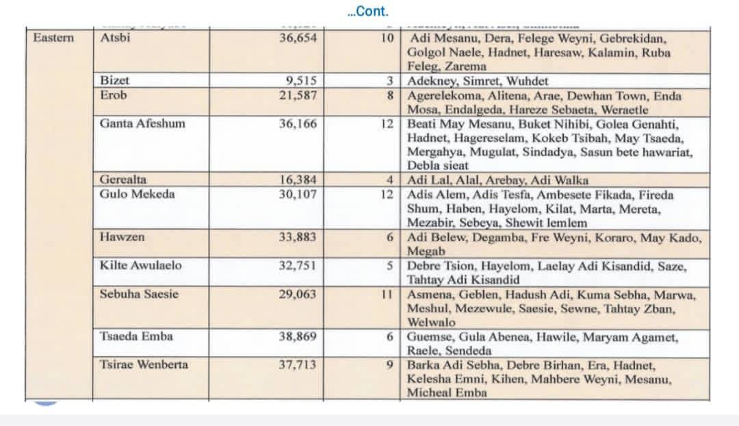 1.
 Drought affected woredas in Tigray,
- Central Tigray= 178,318
- North Western Tigray= 82,437
-  South Eastern Tigray= 265,779
-  Southern Tigray = 200,993
- Eastern Tigray =322,692
Total of 1,050,219 people affected by #famine in central Tigray <a href="/hrw/">Human Rights Watch</a> <a href="/UN/">United Nations</a>
#TigrayFamine