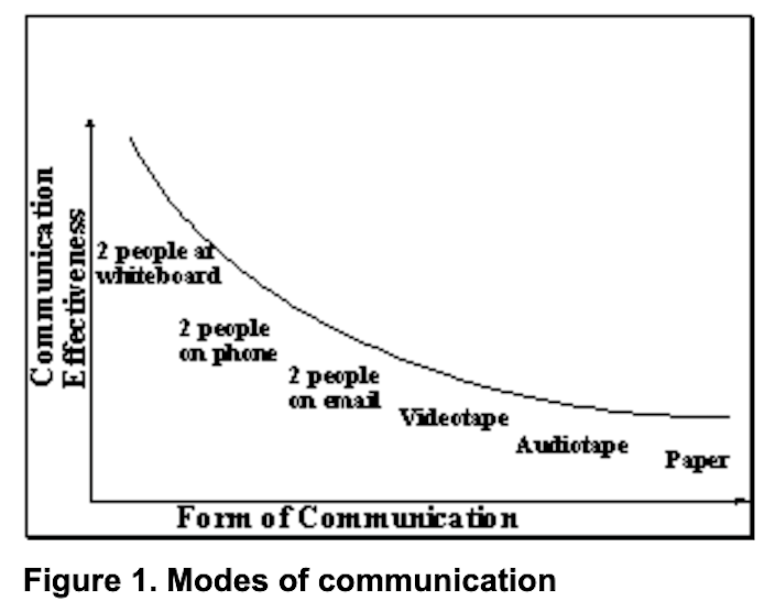 This meme has been resurfacing recently, being credited to the PMI, when it is something that I published in 1999 and 2001, rather daring assertions for the time, and have been teaching for 25 years, but which PMI is now publicizing as fact and claiming credit for.
/1