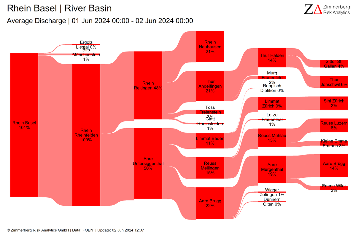 myweather_ch's tweet photo. Der Rhein in Basel ist quasi mit allen Wassern gewaschen. Doch mit welchen denn genau? Während des Hochwassers gestern kam viel Wasser aus der Thur, Töss und Limmat. Kleine Zuflüsse sind nicht dargestellt. https://t.co/c0BBjvFKsZ