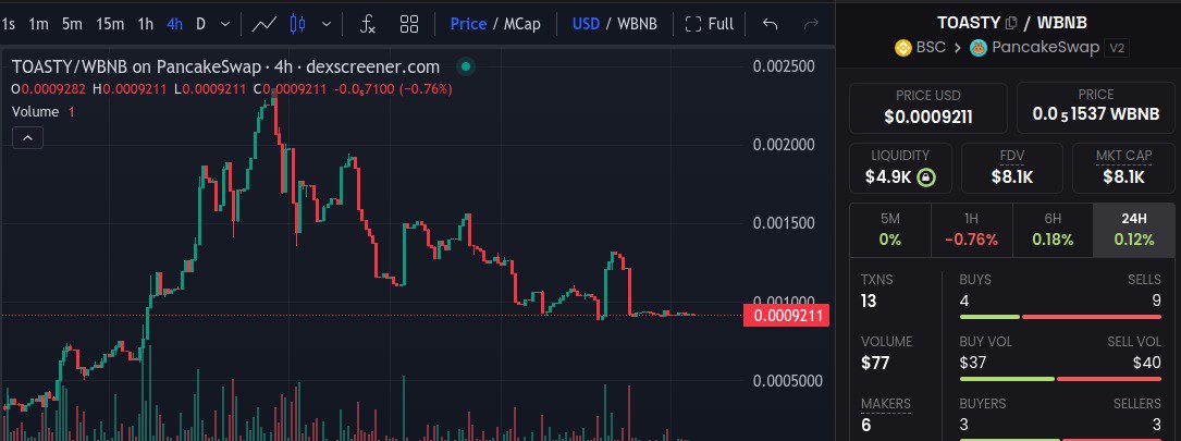 amancalledGREG's tweet image. Toast Token Update!
@ToastEcosystem
Bottomed out and sitting at $8.1K market cap 14x from launch.
ATH $20.7k
Tax: Buy 0%, Sell: 10%
Multiple utilities live and running.
Over 20% of circulating value locked.
Reward NFTs, Toast NFTs, P2E and lots more with Toast Ecosystem

$TOASTY