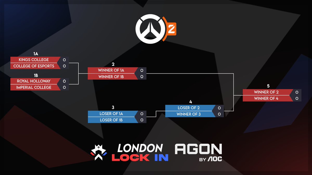 London Lock In (@lockinuk) on Twitter photo 3 days before London Lock In📆
Today we reveal our Overwatch double elimination bracket! Some exiting matchups during the first iteration of #LondonLockIn🔥
⚔️<a href="/KCLGE/">KCL Gaming & Esports</a> vs <a href="/CollegeEsports_/">College of Esports</a>
⚔️<a href="/RHUL_Esports/">RHUL Esports</a> vs <a href="/ICL_GE/">Imperial Gaming and Esports</a>
Once again, the rosters will be released later today! 💪 3 days before London Lock In📆
Today we reveal our Overwatch double elimination bracket! Some exiting matchups during the first iteration of #LondonLockIn🔥
⚔️<a href="/KCLGE/">KCL Gaming & Esports</a> vs <a href="/CollegeEsports_/">College of Esports</a>
⚔️<a href="/RHUL_Esports/">RHUL Esports</a> vs <a href="/ICL_GE/">Imperial Gaming and Esports</a>
Once again, the rosters will be released later today! 💪