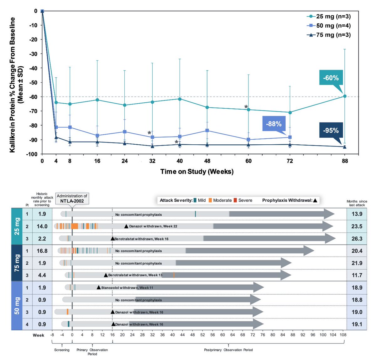 Fyodor Urnov (@urnovfyodor) on Twitter photo Casgevy-grade-impressive data from <a href="/intelliatx/">Intellia Therapeutics</a> on durability and clinical efficacy of one-time gene editing to treat HAE. CRISPR gone in 72 hrs, curative benefit persists out to 88 weeks. Congruent to their earlier data on TTR.
= CRISPR is a platform for one-and-done cures. Casgevy-grade-impressive data from <a href="/intelliatx/">Intellia Therapeutics</a> on durability and clinical efficacy of one-time gene editing to treat HAE. CRISPR gone in 72 hrs, curative benefit persists out to 88 weeks. Congruent to their earlier data on TTR.
= CRISPR is a platform for one-and-done cures.