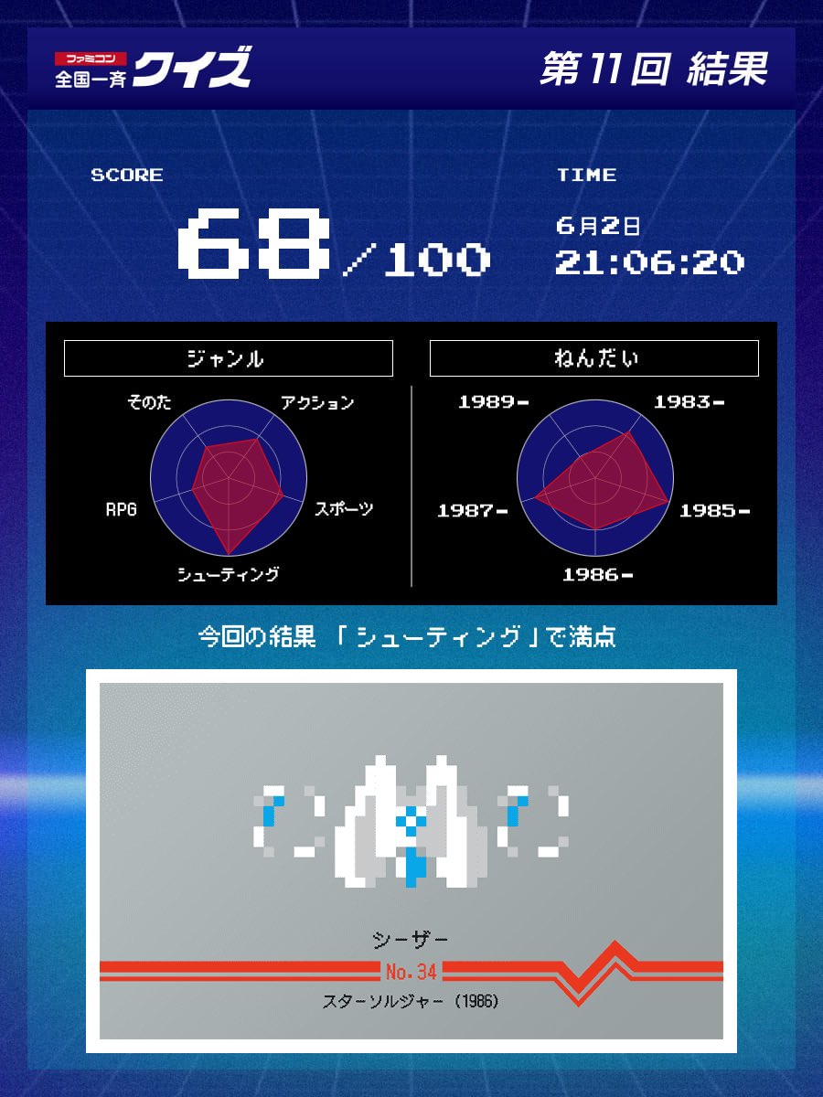 psoniKAD's tweet photo. 前回参加するの忘れてたけど今回は間に合った。

ファミコン 全国一斉クイズ 第11回に参加しました。
#ファミコン40周年
#ファミコン全国一斉クイズ
https://t.co/yjO4HCTZ3x https://t.co/F9sPIPxt94