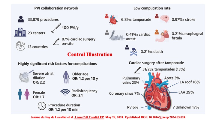 drraviele's tweet photo. 📌 According to an international registry
👉 Severe complications rate after AF ablation is currently low
#afib #CardioTwitter #Registry @natale_md @DhirajGuptaBHRS  @drluissaenz @PrashSanders @JagSinghMD @DrJasonAndrade @CarlChiefCard @ftrae @TinaBaykaner @tomdepotter @cpgale3 https://t.co/0fPase7K3G