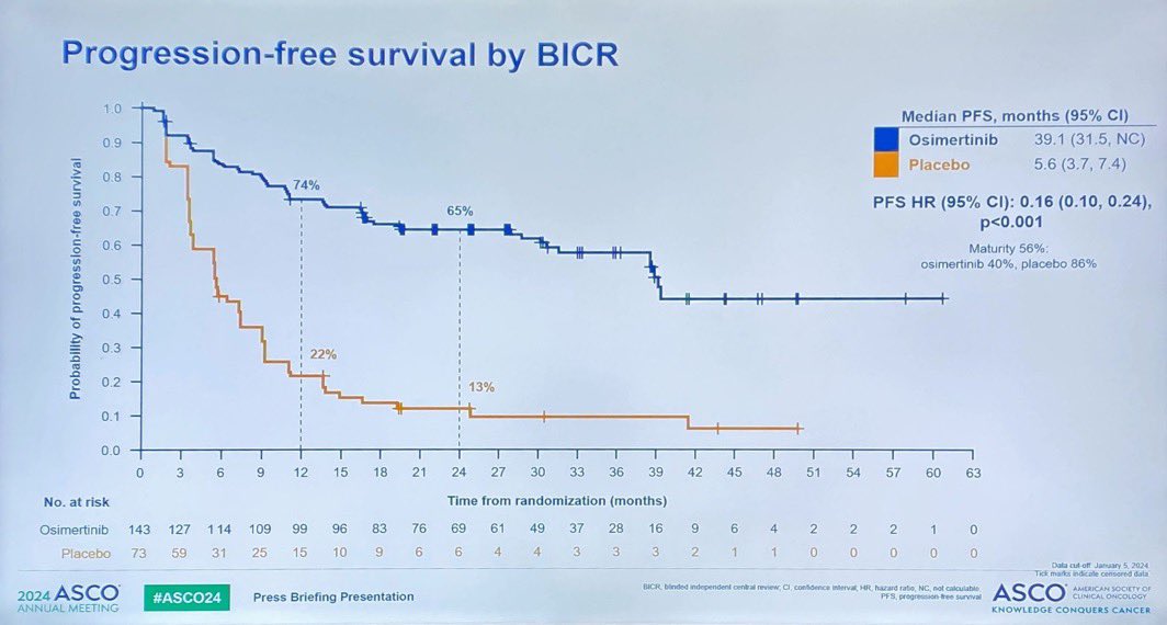Impressive increase in PFS with consolidation osimertinib after CRT for pts w unresectable stage III lung cancer. Crossover on progression 82% higher than in most other studies. OS far from mature. Will be adopted as a new standard where it is available I believe. #lcsm #ASCO24