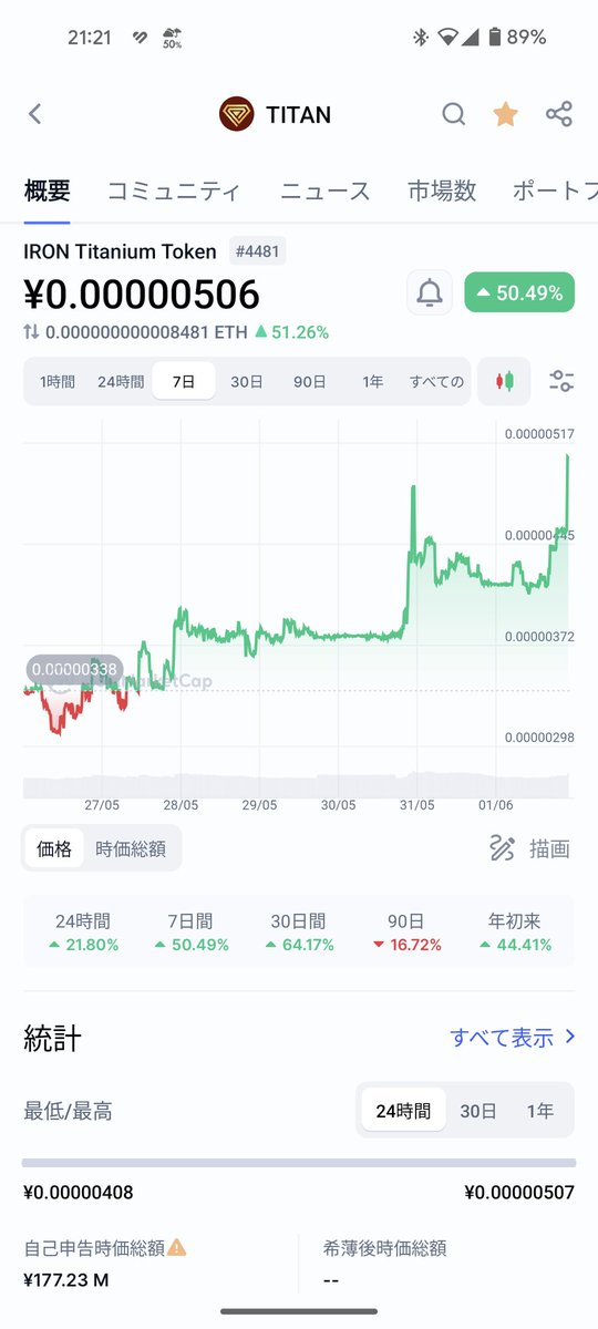 DGc1j4pARHi9h22's tweet photo. Will it continue to rise? I want it to continue to rise gradually. $TITAN is a part of the history of virtual currency, so I think it's worth it.
50.49%up⤴

#TITAN
#memecoin
@TITANisourDOGE https://t.co/LNNaivJrer