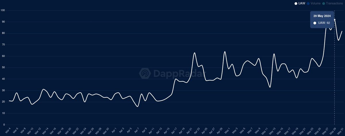 pumpopoly's tweet photo. 📈3x-4x the daily unique users with support from the @NearGamesDAO🙏

Their grant allowed us to offer bigger rewards. Salaries and rents remain high. Level 1 players can claim approx. 3 $USD every 8 hours.

The connection to the larger #NEAR community was a big help as well. https://t.co/kyYHTiutVE