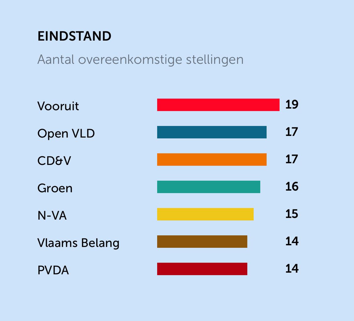 DRoelands's tweet photo. Volgens stemtest van @demorgen zou ik op Vooruit moeten stemmen. Maar dat gaat niet gebeuren.Ik blijf het lastig vinden met @conner_rousseau .Moest ik zo een racistische opmerking geven.Werd te recht ontslagen maar ik moet 4 maanden later niet terugkomen en vragen voor 2de kans https://t.co/OpaNn4HGea