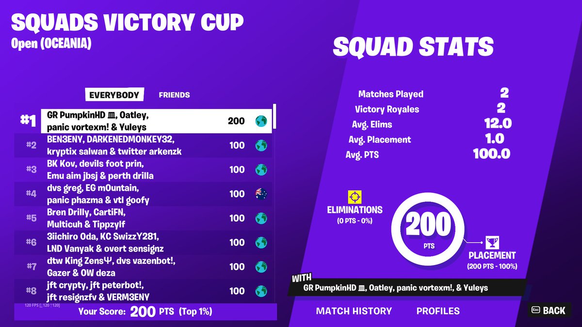 Pumpkinzk's tweet photo. 1st SQUAD VICTORY CUP ($800) OLD MANS BACK https://t.co/fM639uYWSv