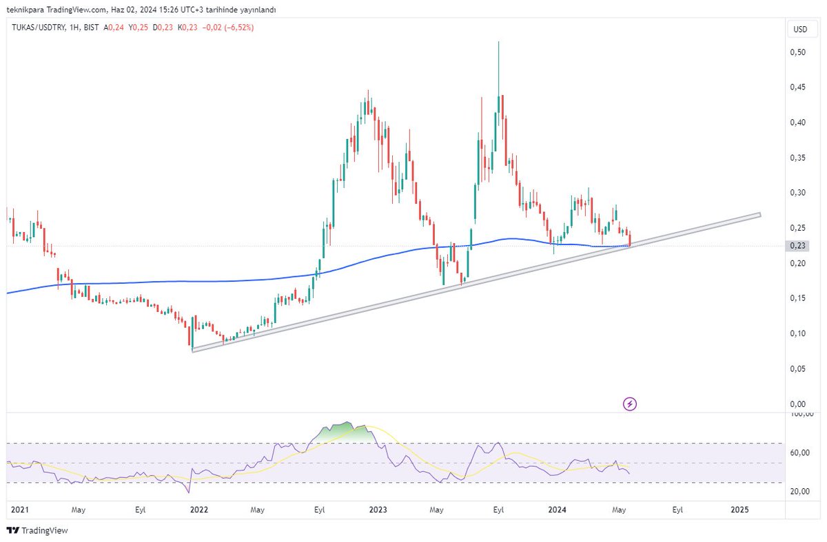 #tukas $ haftalık

Trend desteği ve 200 haftalık ortalamasına kadar geri çekildi.

Önem trend desteğinde üzeri pozitif altı negatif 

takip edelim bakalım.

#bist100