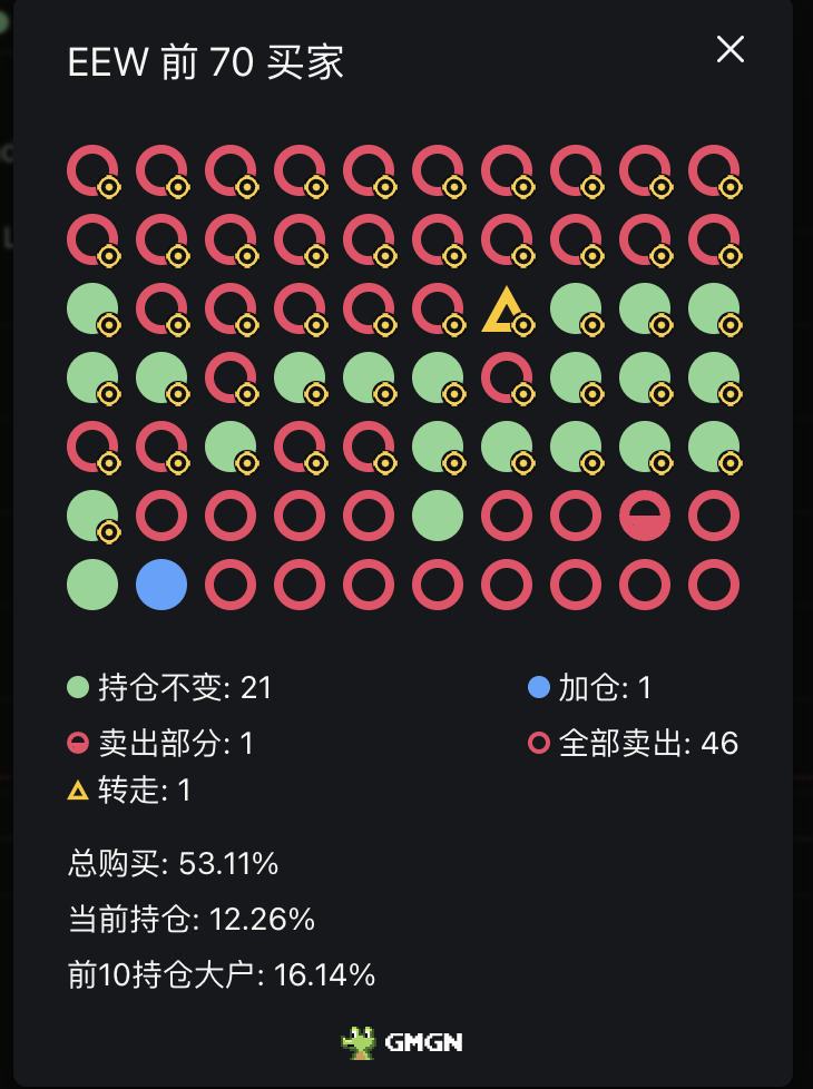 bishengkegs's tweet photo. 一款非常非常好用的冲土狗网站

能发现前70名买家交易记录
包含 持仓不变 部分卖出 转走  全部卖出 以及加仓等相关地址等数据查询
还有新币热币等相关功能，大家慢慢摸索
拿走不谢：https://t.co/Ptc0KOTGlg