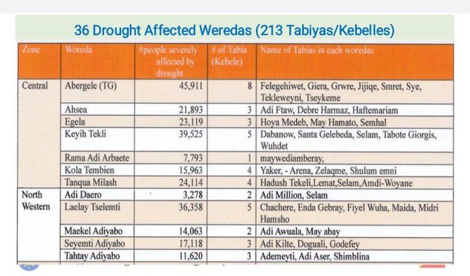 📍Drought affected wordas in Eastern Tigray, -Atsebi =36,654 -Bizet = 9,515 -Erob =21,587 -Ganta Afeshum =36,166 -Gerealta =16,384 -Gulo Mekeda = 30,107 -Hawzen =33,883 -Kilte Awulaelo = 32,751 -Sebuha Saesie = 29,063 -Tsaeda Emba = 38,869 -Tsirae Wenberta = 37,713 Total of