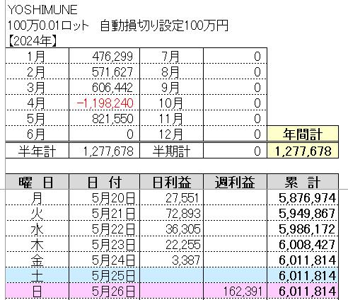 こんばんは🌙

ＦＸ自動売買(EA)システム

5月20日～24日の結果報告

週間利益+162,391円

2024年+1,277,678円
累計利益+6,011,814円
週利　+16.2％

完全放置＆安定型EA
マニュアルも完備！

やってみたい人は👇まで！ 
lin.ee/QsFZ1qs