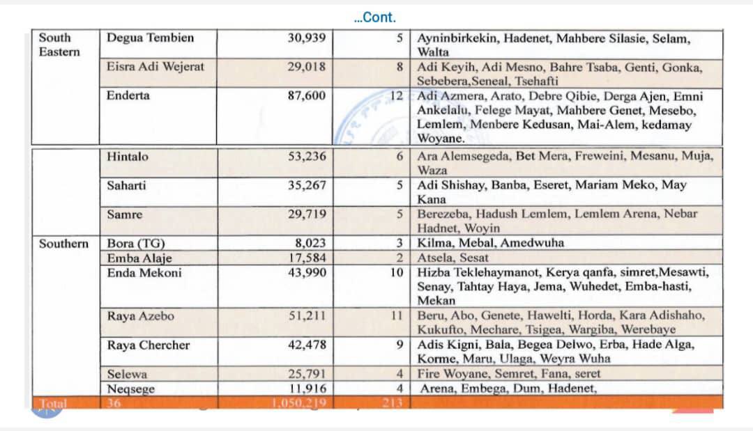 mazitigray's tweet photo. Drought affected wordas in South Eastern Tigray,
🚩Degua Tembien = 30,939
🚩Eisera Adi Wejerat = 29,018
🚩Enderta = 87,600
🚩Hintalo = 53,236
🚩Saharti = 35,267
🚩Samre = 29,719
Total of 265,779 civilians affected by #TigrayFamine in S.E Tigray.
@TghatMedia @BBCBreaking https://t.co/g8PqsQjVFf