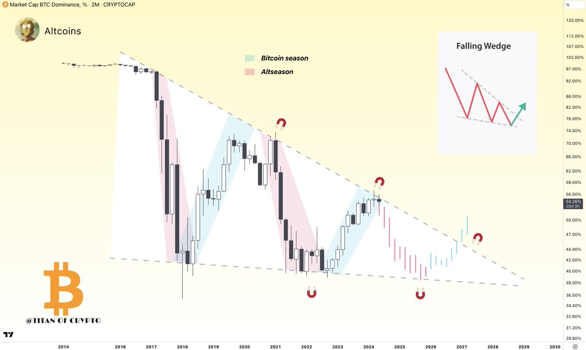 Altcoins In the following #Bitcoin dominance 2Monthly chart you can find a  forecast of what is likely to happen to #Alts in a not so distant future.  🟢 Bitcoin season. 🔴 Altseason. #