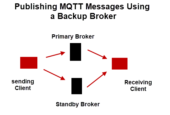 StevesNetGuide's tweet photo. How to Use the Python #MQTT Client with a Backup Broker -https://t.co/eW9CGBoKlL https://t.co/6NGjeo0zj6