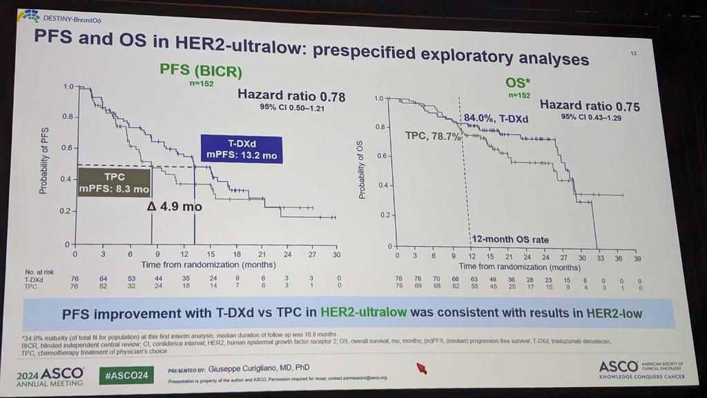 DB06 showed consistent PFS benefit for the HER2-ultra low subgroup as that for HER2-low.  Tdxd v chemo 13.2m v 8.3m. A landmark moment for the tx landscape of HR+ ABC!!
#ASCO24 #bcsm