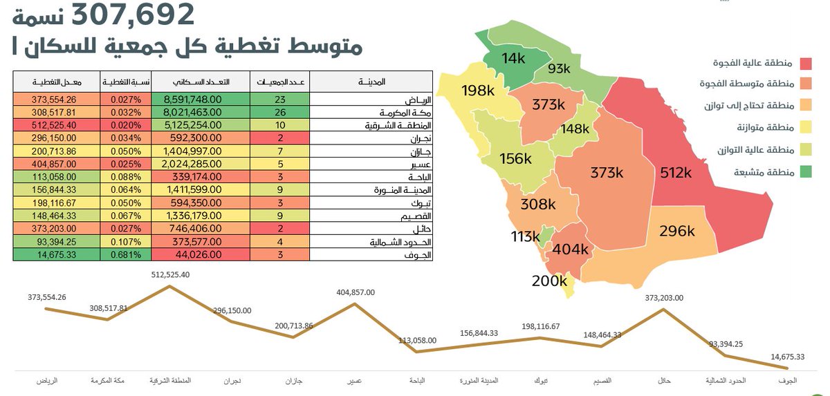 malradi's tweet photo. ماذا لو لم تكن هناك جمعيات للأسرة في المملكة
أكثر من 100 جمعية أسرية في المملكة تساهم بتغطية احتياج 39,430 أسرة مواطنة لكل جمعية , واستفاد من خدماتها العام 2022م ( 1,035,831 مستفيد ) يمثلون 5.5% من عدد المواطنين بالمملكة و 24.94% إلى عدد الأسر المواطنة , وذلك وفق تقارير أداء الجمعيات الموثقة والمنشورة في موقعها الالكتروني وعددها 63 جمعية فقط , صرفت هذه الجمعيات على المشاريع التنموية 380 مليون ريال في ذات العام وساهمت في الناتج المحلي GDP بنسبة 0.012% وفي القوى العاملة بالمملكة بنسبة 0.23% كما ساهمت في إصلاح 97,215 قضية أسرية قبل وصولها للمحاكم وخفضّت الطلاق في ذات العام بنسبة 66% على مستوى المملكة وفق المؤشر التالي ( عدد حالات الصلح الفعلية من إجمالي الحالات الواردة للجمعيات الأسرية العام 2022م + عدد حالات الطلاق الفعلية 2022م / عدد حالات الصلح الفعلي 100X , شكراً للدور الكبير الذي تقوم به جمعيات الأسرة حول المملكة , الجدير بالذكر أن الانفصال والتفكك الأسري عالمياً مكلفة جداً خاصةً إذا كان هناك أبناء ففي بريطانيا 🇬🇧 يكلف التفكك الأسري سنوياً نحو 37 مليار جنيه استرليني بينما في استراليا 🇦🇺 يكلف سنوياً نحو 14 مليار دولار