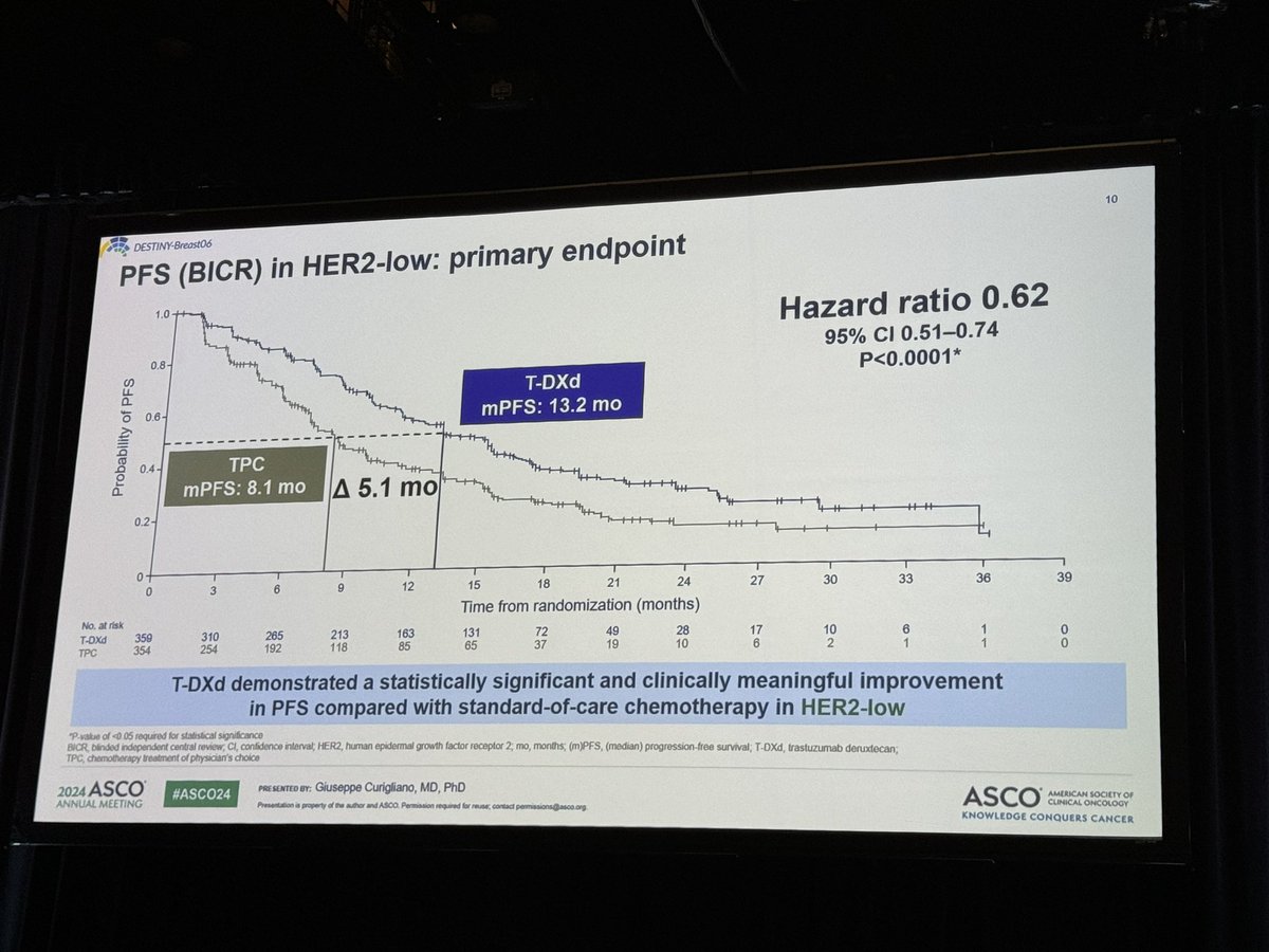 #DB06 results are here! T-DXd improves outcomes of endocrine refractory #HER2_low & #HER2_Ultra_Low HR+ #metastatic_breast_cancer mPFS = 13.2 vs 8.1 mo (delta ~5%) HR 0.6 Impressive ORR = 57% in ITT (62% in #HER2_Ultra_Low) New SoC! Given its indication in #HER2_Positive,