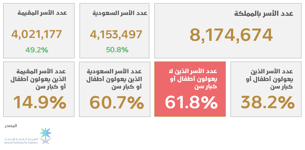malradi's tweet photo. ماذا لو لم تكن هناك جمعيات للأسرة في المملكة
أكثر من 100 جمعية أسرية في المملكة تساهم بتغطية احتياج 39,430 أسرة مواطنة لكل جمعية , واستفاد من خدماتها العام 2022م ( 1,035,831 مستفيد ) يمثلون 5.5% من عدد المواطنين بالمملكة و 24.94% إلى عدد الأسر المواطنة , وذلك وفق تقارير أداء الجمعيات الموثقة والمنشورة في موقعها الالكتروني وعددها 63 جمعية فقط , صرفت هذه الجمعيات على المشاريع التنموية 380 مليون ريال في ذات العام وساهمت في الناتج المحلي GDP بنسبة 0.012% وفي القوى العاملة بالمملكة بنسبة 0.23% كما ساهمت في إصلاح 97,215 قضية أسرية قبل وصولها للمحاكم وخفضّت الطلاق في ذات العام بنسبة 66% على مستوى المملكة وفق المؤشر التالي ( عدد حالات الصلح الفعلية من إجمالي الحالات الواردة للجمعيات الأسرية العام 2022م + عدد حالات الطلاق الفعلية 2022م / عدد حالات الصلح الفعلي 100X , شكراً للدور الكبير الذي تقوم به جمعيات الأسرة حول المملكة , الجدير بالذكر أن الانفصال والتفكك الأسري عالمياً مكلفة جداً خاصةً إذا كان هناك أبناء ففي بريطانيا 🇬🇧 يكلف التفكك الأسري سنوياً نحو 37 مليار جنيه استرليني بينما في استراليا 🇦🇺 يكلف سنوياً نحو 14 مليار دولار