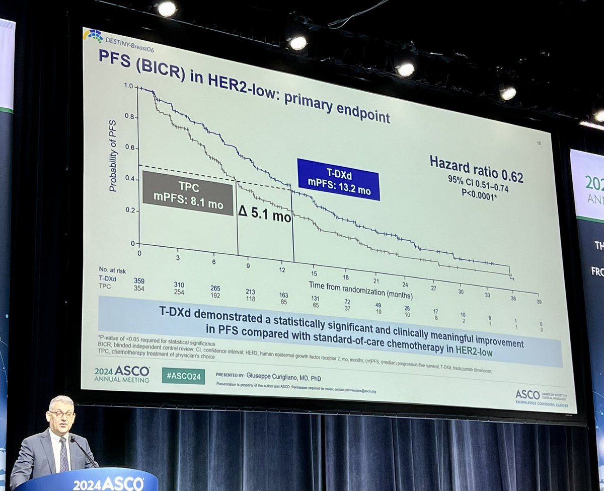 Giuseppe Curigliano (<a href="/curijoey/">G Curigliano MD PhD</a>) presents DB06. Among pts with endocrine-refractory HR+ HER2-low/ultralow MBC, 1L T-DXd significantly &amp; meaningfully improved PFS over chemo (13.2 vs 8.1 mo, HR 0.62, p<0.001). 11% ILD (0.7% G5). New option in the 1L and validation of HER2-ultralow.