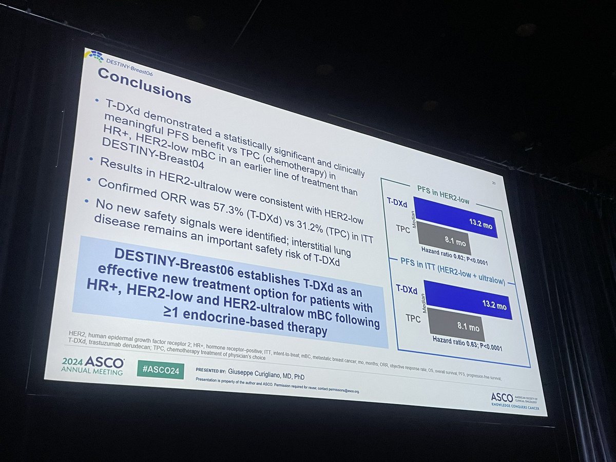 One of the most awaited LBA at #ASCO24 @curijoey presents results of DestinyBreast06 on T-DXd in HR+, HER2-low and -ultralow BC ➡️ T-DXd⬆️PFS vs. TPC in HER2-low mBC ➡️Results in ultra-low consistent with HER2-low ➡️ILD remains an important safety risk @OncoAlert