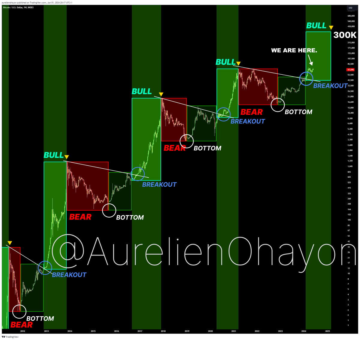 AO_btc_analyst's tweet image. #BITCOIN BULL RUN BEGINS.
