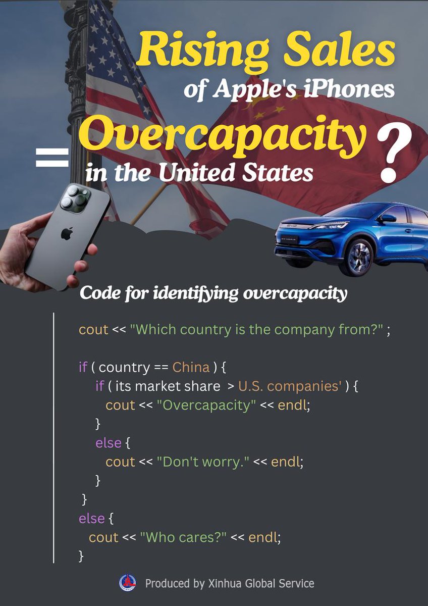 XHNews's tweet photo. Apple's iPhones have been "flooding" the global market for many years, with a sales spike in China this April. Now, would Washington regard itself as having an "overcapacity" problem ... with iPhones?
If not, why the fuss over Chinese clean-energy products? https://t.co/b0vM2d1HgF