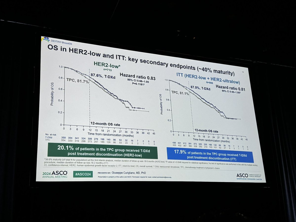 Cowabunga! Riding Breast Cancer's Biggest Data’s Wave 🏄🏻‍♂️🌊🤙🏻from #ASCO24 DESTINY-B06 🚨ULTRA RESULTS🚨 PFS: 13.2 vs 8.1 m HR 0.62 Ultralow cohort? The same results (13.2 vs 8.1) No doubt, T-DXd is a NEW story! @OncoAlert @OncBrothers @VJOncology @OncLive @ASCO @Oncoinfo