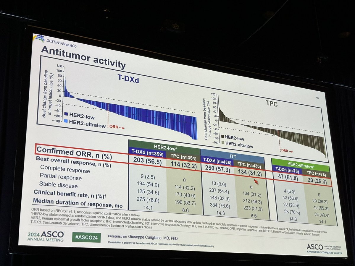 The most awaited #BreastCancer data presented at #ASCO24 by @curijoey (@AIOMtweet board & @myESMO council member): #TDXd significantly improves PFS and ORR as first chemotherapy line in HR+/HER2- disease progressing on ET with very interesting signal in HER2ultralow @OncoAlert