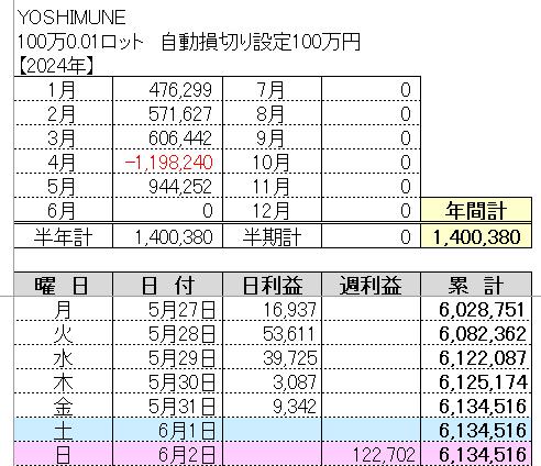 2024年FXまとめ

1月+476,299円
2月+571,627円
3月+606,442円
4月▲1,198,240円
5月+944,252円

2024年+1,400,380円
年利　140.0％
累計利益+6,134,516円

今年も、順調につみあげてます。
累計は既に元本回収6回目！

結局、会社もFXも安定が良いですね。
