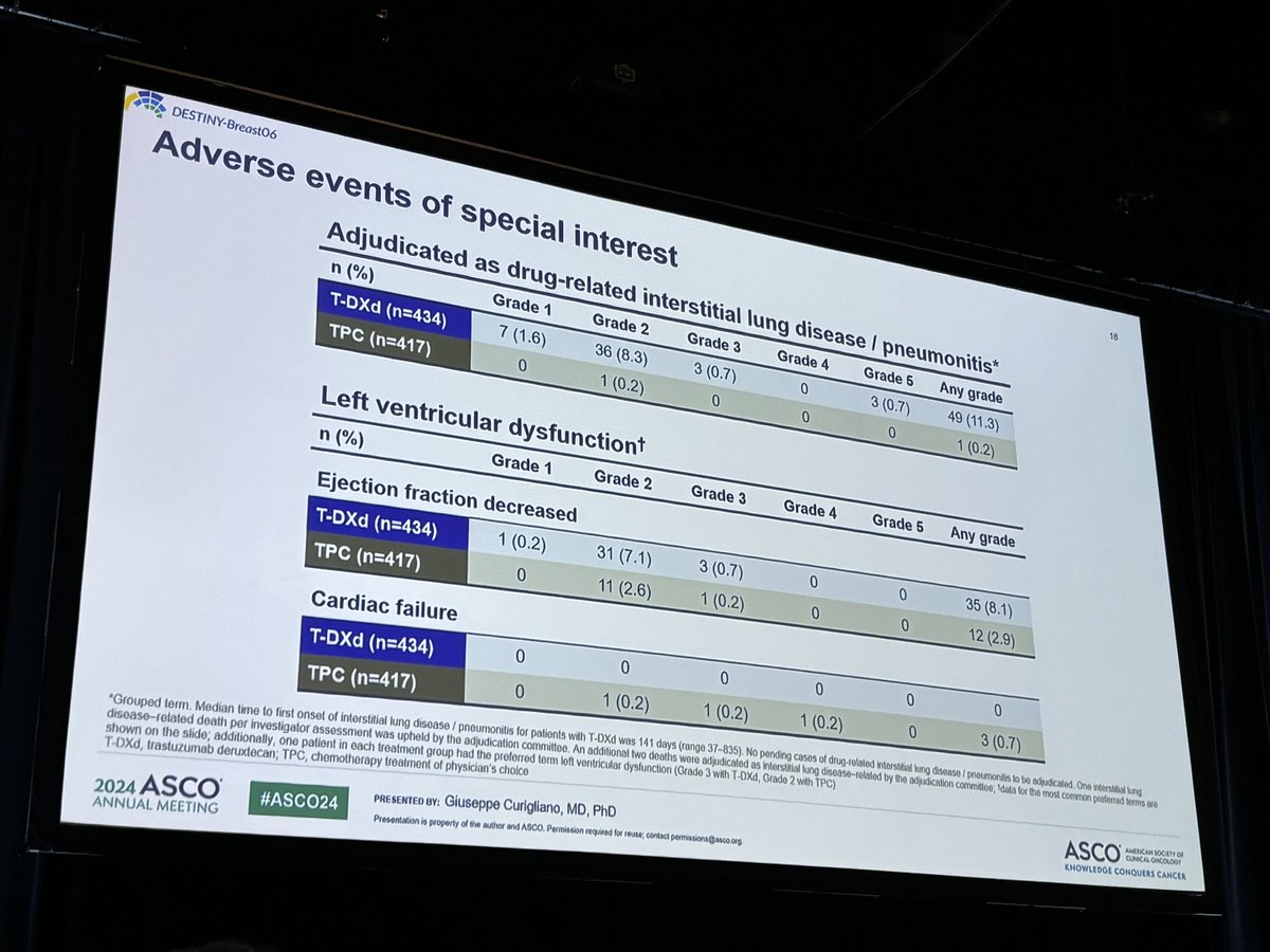 Here the safety data of #DESTINYbreast06: we should keep to be vigilant on risk of interstitial lung disease with use of trastuzumab-deruxtecan #TDXd #ASCO24 @OncoAlert @curijoey