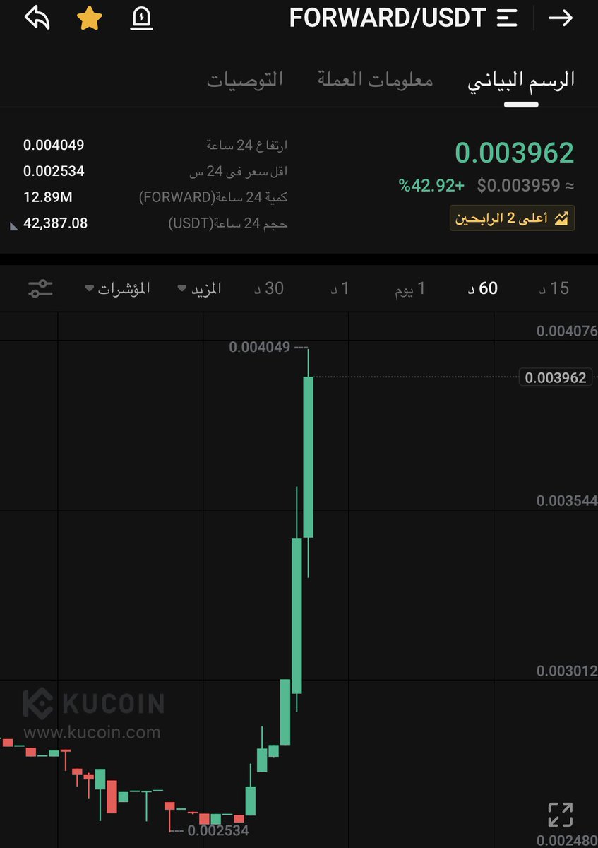 crypto_m_iq's tweet image. #FORWORD 🔥🔥🔥🔥
اعلى الرابحون 2 🔥🔥🔥🔥