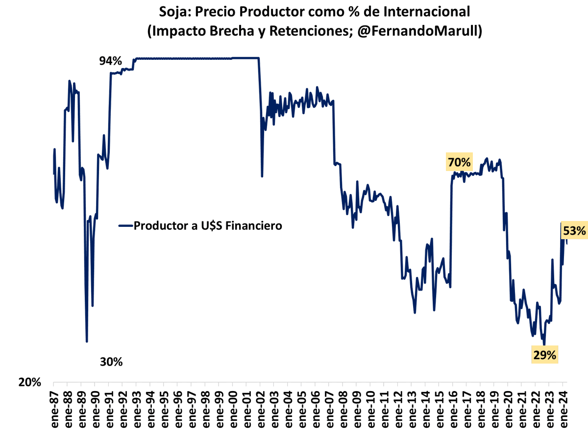 Soja: 

Por la brecha (35%) y retenciones (33%), el productor recibe la mitad (53%) del precio internacional; 

La baja de la brecha cambiaria mejoro bastante este ratio; en 2022 llego a ser solo el 29%; asesino