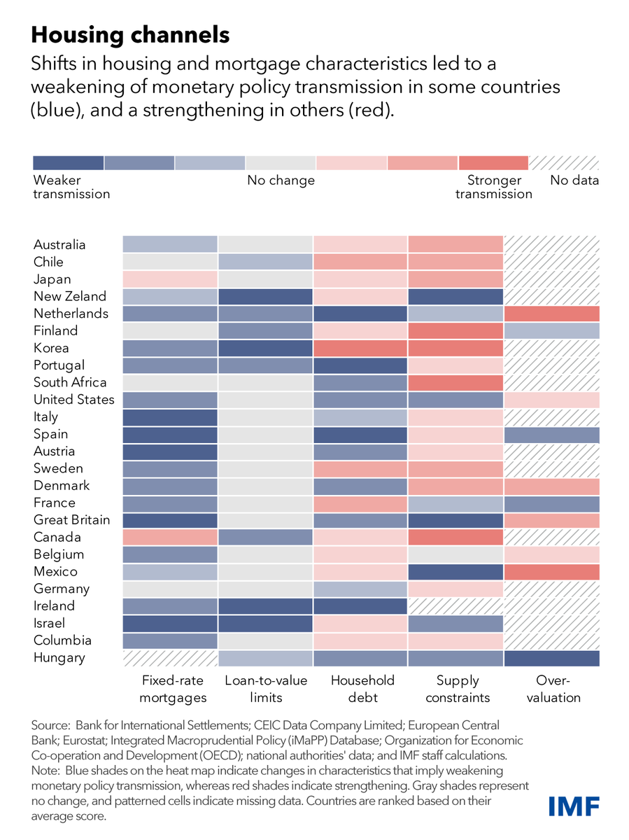 Changes in housing and mortgage characteristics helped weaken monetary policy transmission in some countries and strengthen it in others. See our blog for more. imf.org/en/Blogs/Artic…