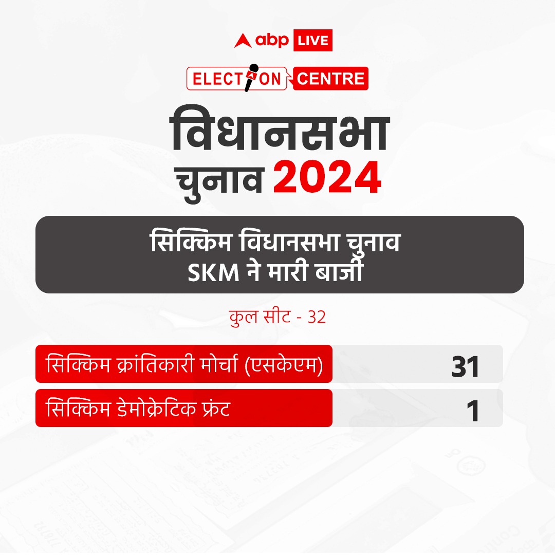 ABPNews's tweet photo. सिक्किम में एसकेएम ने एक सीट छोड़कर राज्य की सभी सीटों पर जीत दर्ज की. चुनाव आयोग की ओर से कहा गया कि एसकेएम ने सिक्किम विधानसभा चुनाव में 32 में से 31 सीटें जीतकर परचम लहराया. एक सीट एसडीएफ के खाते में आई है.
#PremSinghTamang #SikkimElection #SikkimElection2024 #AssemblyElections2024 #ResultsOnABP #NorthEast #India #ABPNews