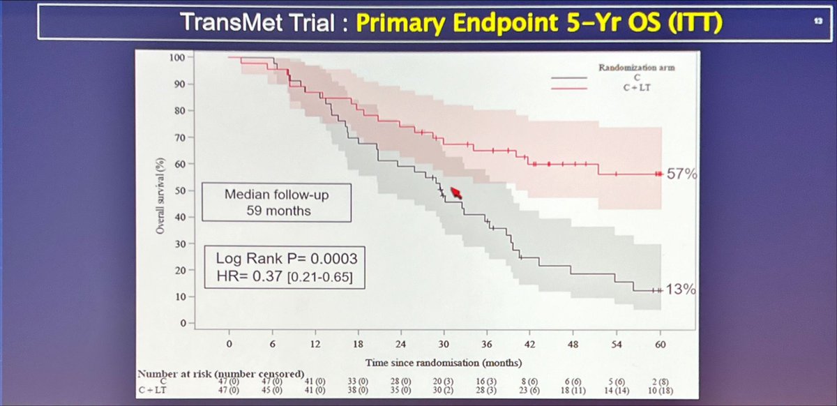TRANSMET: CT+liver transplant vs CT alone in pts with 
unresectable CRC liver mets
- 94 pts
- ⁠5-year OS in ITT: 57% in CT+LT vs 13%  in CT arm (HR 0.37,p=0.0003)
- 74% of transplanted pts had recurrences in one or more organs.
- anybody else feeling like🤯🤯🤯🤯?
#ASCO24