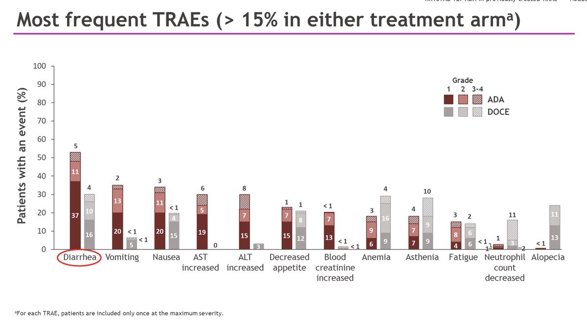 Krystal12 #ASCO2024; NSCLC ADA &gt; DOC for PFS; toxicities OK. Even if impact of OS is unknown, a new drug in the armamentarium for clinical practice; find the best sequential strategy: 1 ➡️2➡️3; available active new drugs with PFS benefit should at the end increase OS.